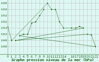 Courbe de la pression atmosphrique pour Bizerte