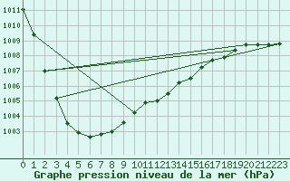 Courbe de la pression atmosphrique pour Manston (UK)