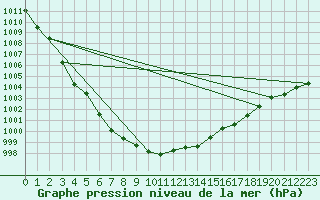 Courbe de la pression atmosphrique pour Arkona