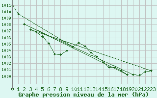 Courbe de la pression atmosphrique pour Engins (38)