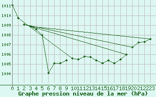 Courbe de la pression atmosphrique pour Pau (64)