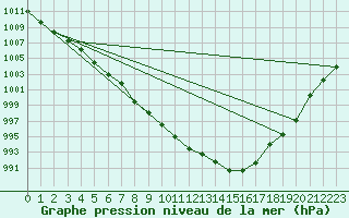 Courbe de la pression atmosphrique pour Hald V