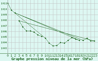 Courbe de la pression atmosphrique pour Corugea