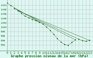Courbe de la pression atmosphrique pour Berlin-Dahlem