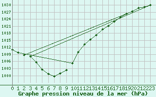 Courbe de la pression atmosphrique pour Aviemore