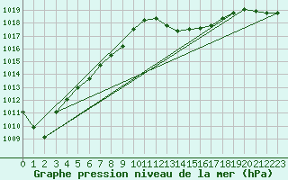 Courbe de la pression atmosphrique pour Ile du Levant (83)