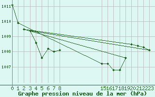 Courbe de la pression atmosphrique pour le bateau BATFR33