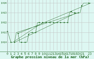 Courbe de la pression atmosphrique pour Alghero