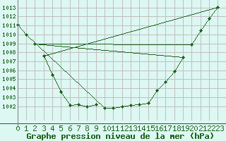 Courbe de la pression atmosphrique pour Quimperl (29)