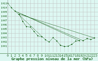 Courbe de la pression atmosphrique pour Oehringen