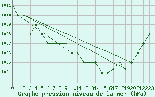 Courbe de la pression atmosphrique pour Marquise (62)