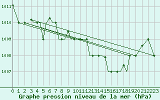 Courbe de la pression atmosphrique pour Aktion Airport