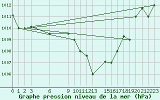 Courbe de la pression atmosphrique pour Bizerte