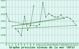 Courbe de la pression atmosphrique pour Gijon