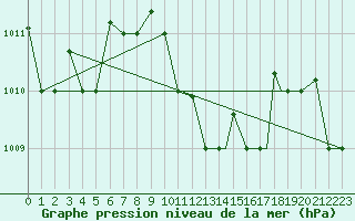 Courbe de la pression atmosphrique pour Bandirma