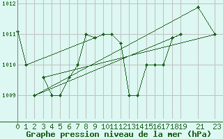 Courbe de la pression atmosphrique pour Kelibia