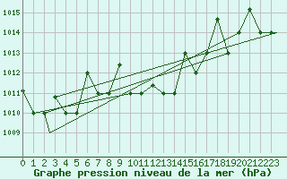 Courbe de la pression atmosphrique pour Elazig