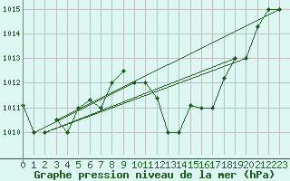 Courbe de la pression atmosphrique pour Bejaia