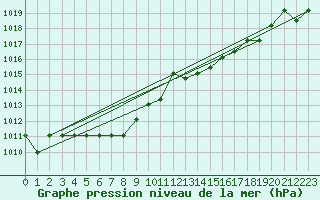Courbe de la pression atmosphrique pour Marquise (62)