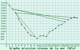 Courbe de la pression atmosphrique pour Avord (18)