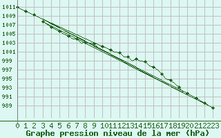 Courbe de la pression atmosphrique pour Hawarden
