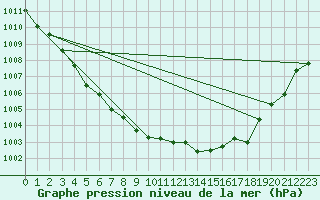 Courbe de la pression atmosphrique pour Bridel (Lu)