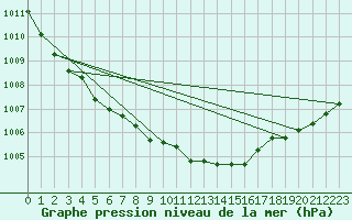 Courbe de la pression atmosphrique pour Tampere Harmala