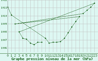 Courbe de la pression atmosphrique pour Groebming