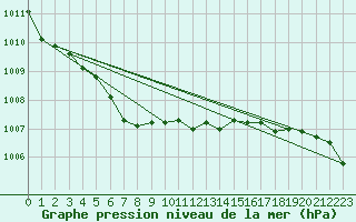 Courbe de la pression atmosphrique pour Dagali