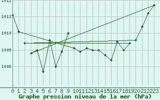 Courbe de la pression atmosphrique pour Buzenol (Be)