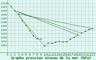 Courbe de la pression atmosphrique pour Wernigerode