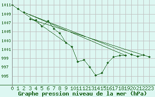 Courbe de la pression atmosphrique pour Aviemore