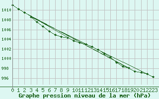 Courbe de la pression atmosphrique pour Ouessant (29)