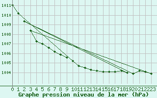 Courbe de la pression atmosphrique pour Pakri