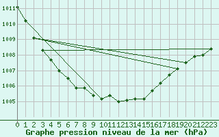 Courbe de la pression atmosphrique pour Hyvinkaa Mutila