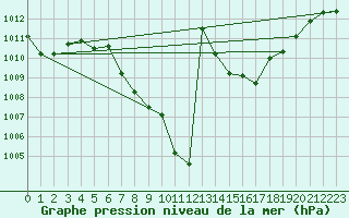 Courbe de la pression atmosphrique pour Feistritz Ob Bleiburg