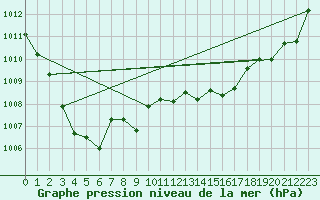 Courbe de la pression atmosphrique pour Ile du Levant (83)