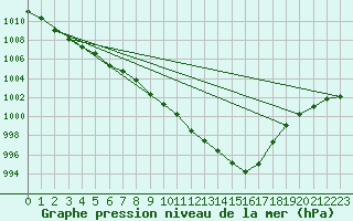 Courbe de la pression atmosphrique pour Wuerzburg