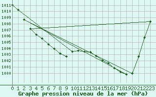 Courbe de la pression atmosphrique pour Cap de la Hague (50)