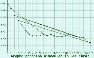 Courbe de la pression atmosphrique pour Nyrud