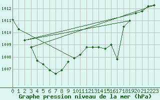 Courbe de la pression atmosphrique pour Capo Bellavista