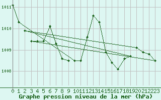 Courbe de la pression atmosphrique pour Akhisar