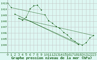 Courbe de la pression atmosphrique pour Albi (81)