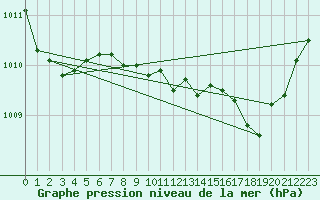 Courbe de la pression atmosphrique pour Ile Rousse (2B)