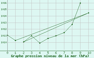 Courbe de la pression atmosphrique pour Lome