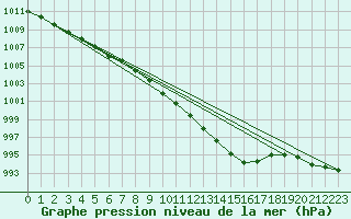 Courbe de la pression atmosphrique pour Leibstadt