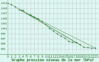 Courbe de la pression atmosphrique pour Litschau