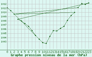 Courbe de la pression atmosphrique pour Weitensfeld