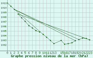 Courbe de la pression atmosphrique pour Gardelegen