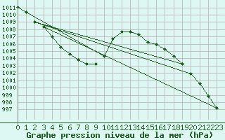 Courbe de la pression atmosphrique pour Bouligny (55)